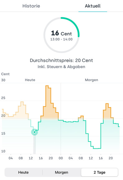 Aktueller Strompreis für 05.10.2024 13 Uhr