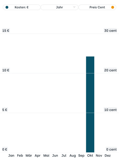 Monatskostenach 4 Tage. Ca 0,24 Cent/kWh