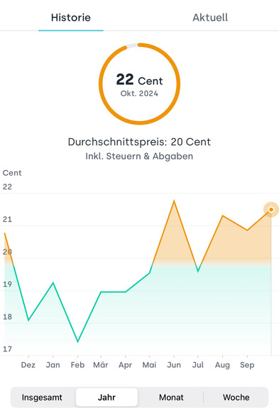 Durchschnittlicher Jahrespreis ca 20 Cent pro Kilowattstunde